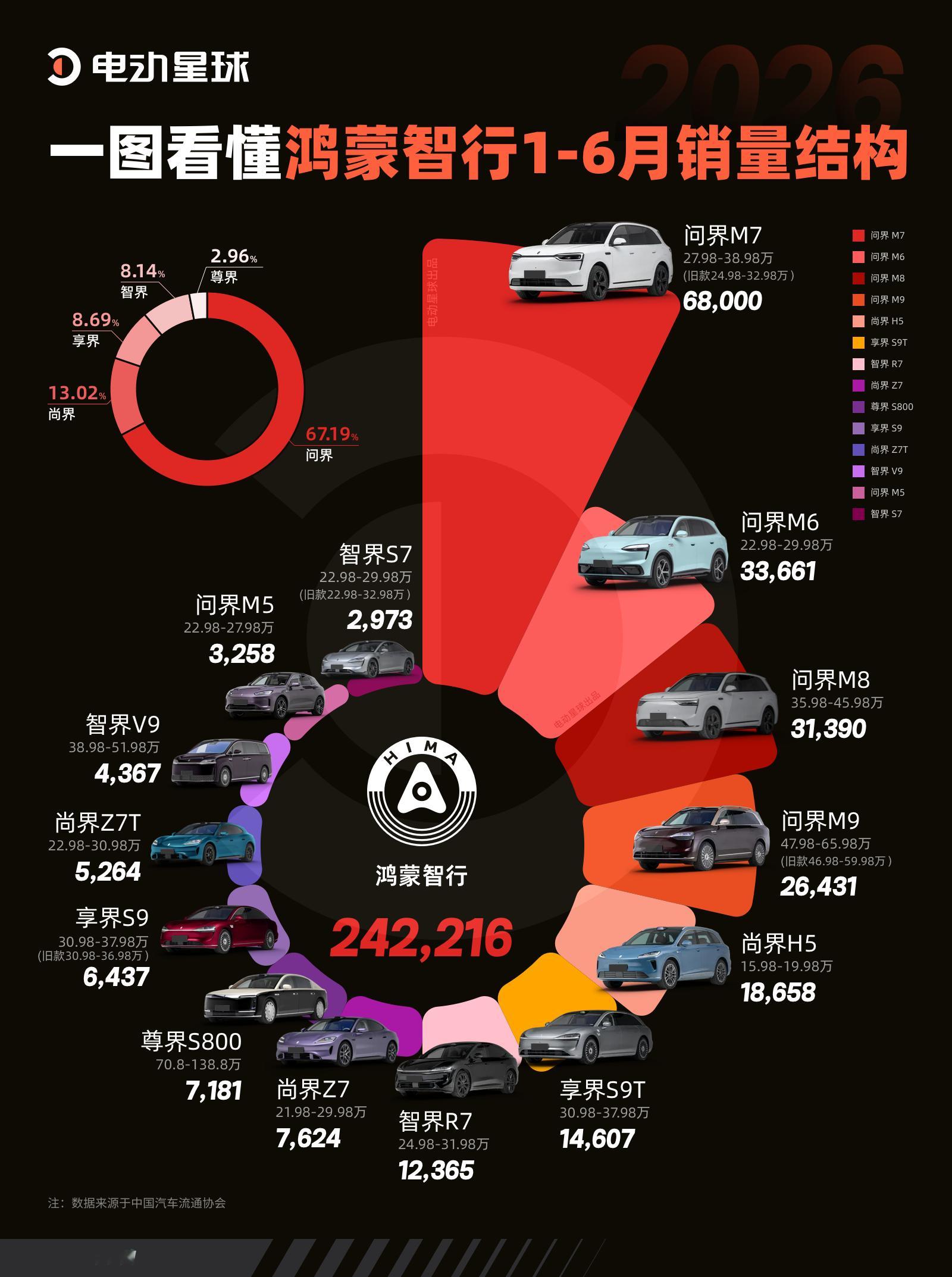 看完鸿蒙智行1-6月销量结构，真的有点感慨。问界以67.19%的占比成为