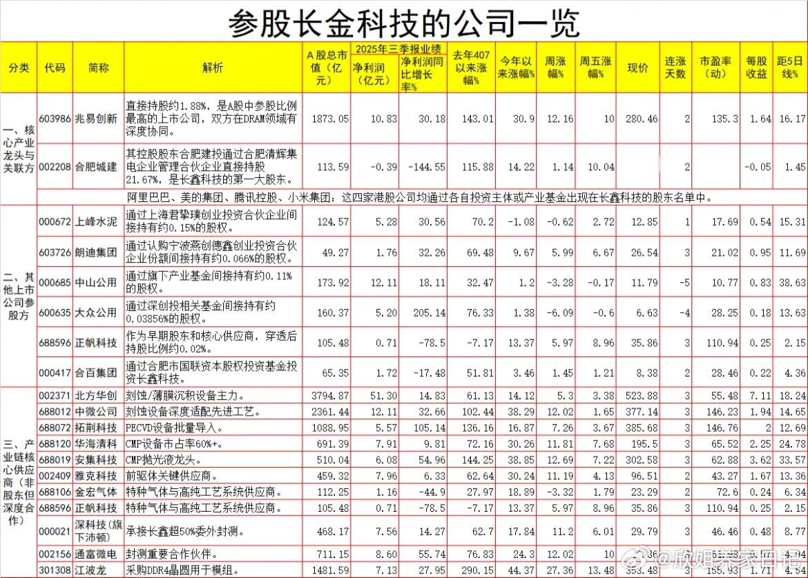 长鑫科技IPO获批：1500亿估值DRAM巨头登场，散户这样"喝汤"A股开年迎重