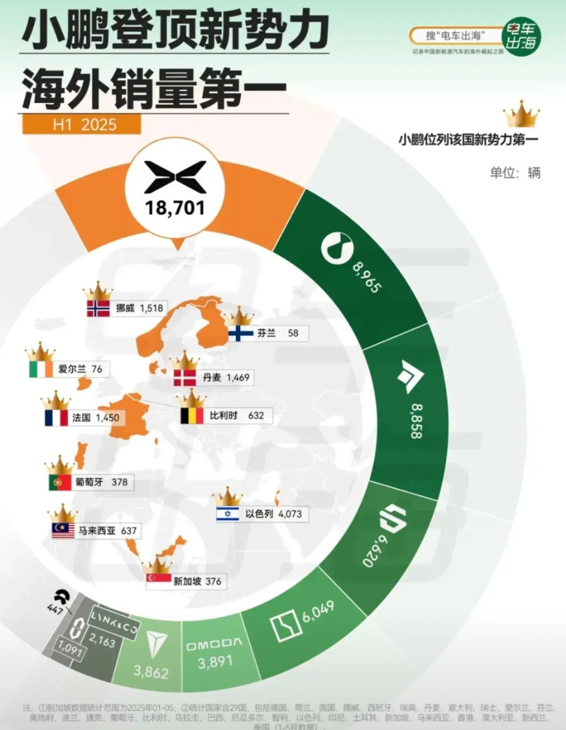 何小鹏起飞！小鹏汽车跟着起飞！2025年上半年小鹏汽车海外卖了18701台，