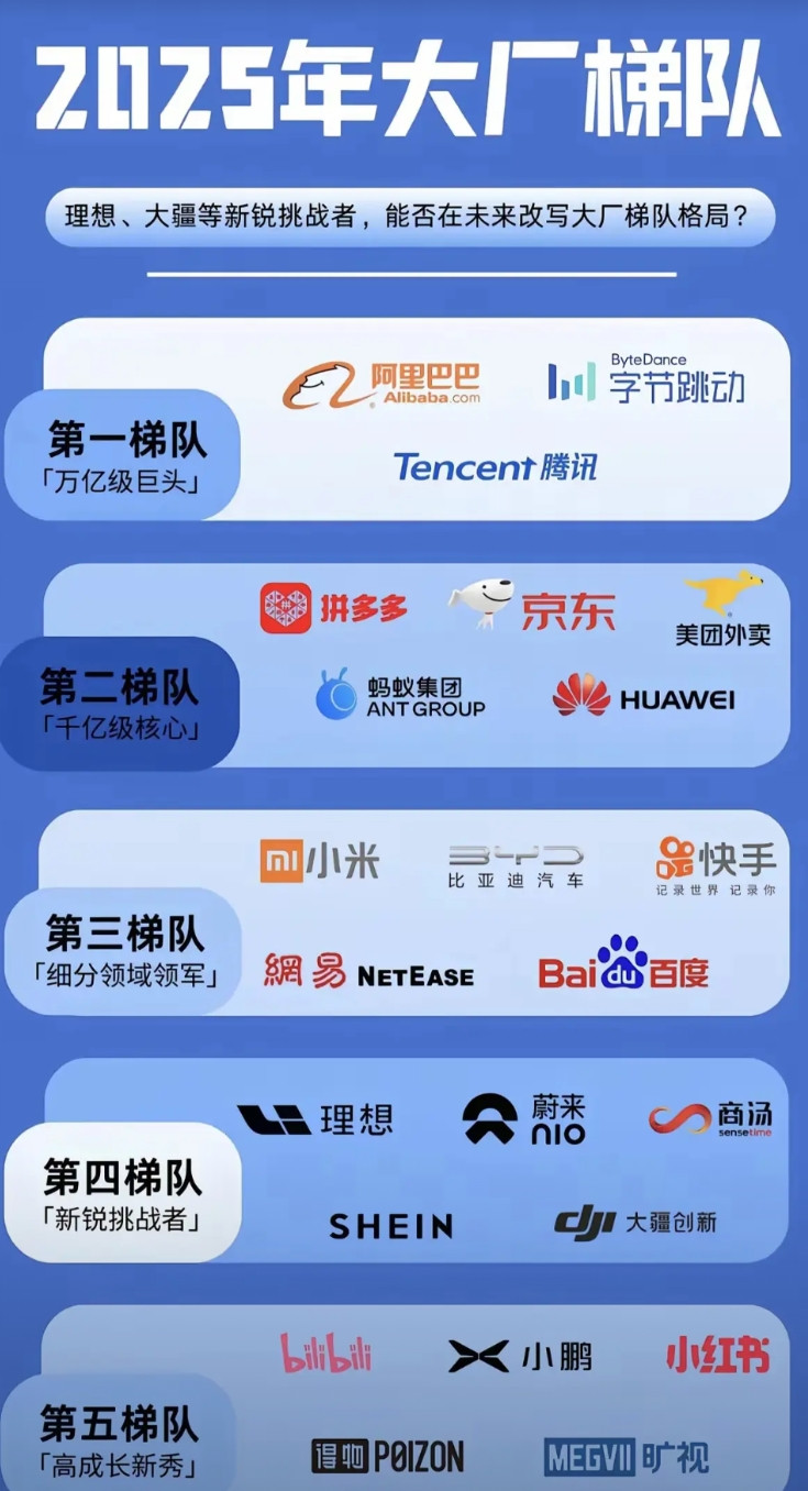 2025年：互联网大厂，科技梯队排名第一梯队：是腾讯、阿里巴巴、字节跳动。腾