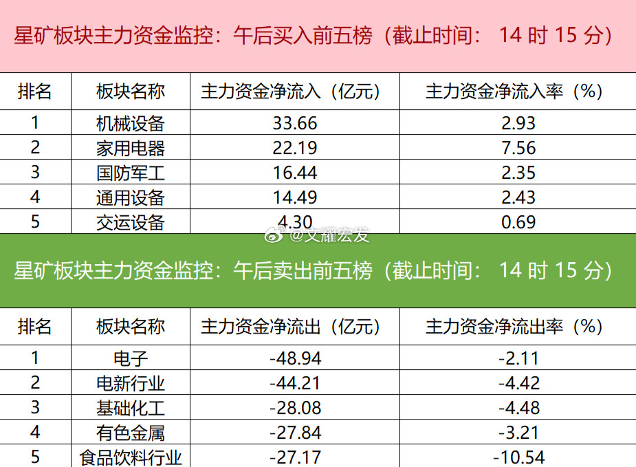 【主力资金监控：电子板块净流出超48亿】今日数据显示，主力资金主要净流入机械设备