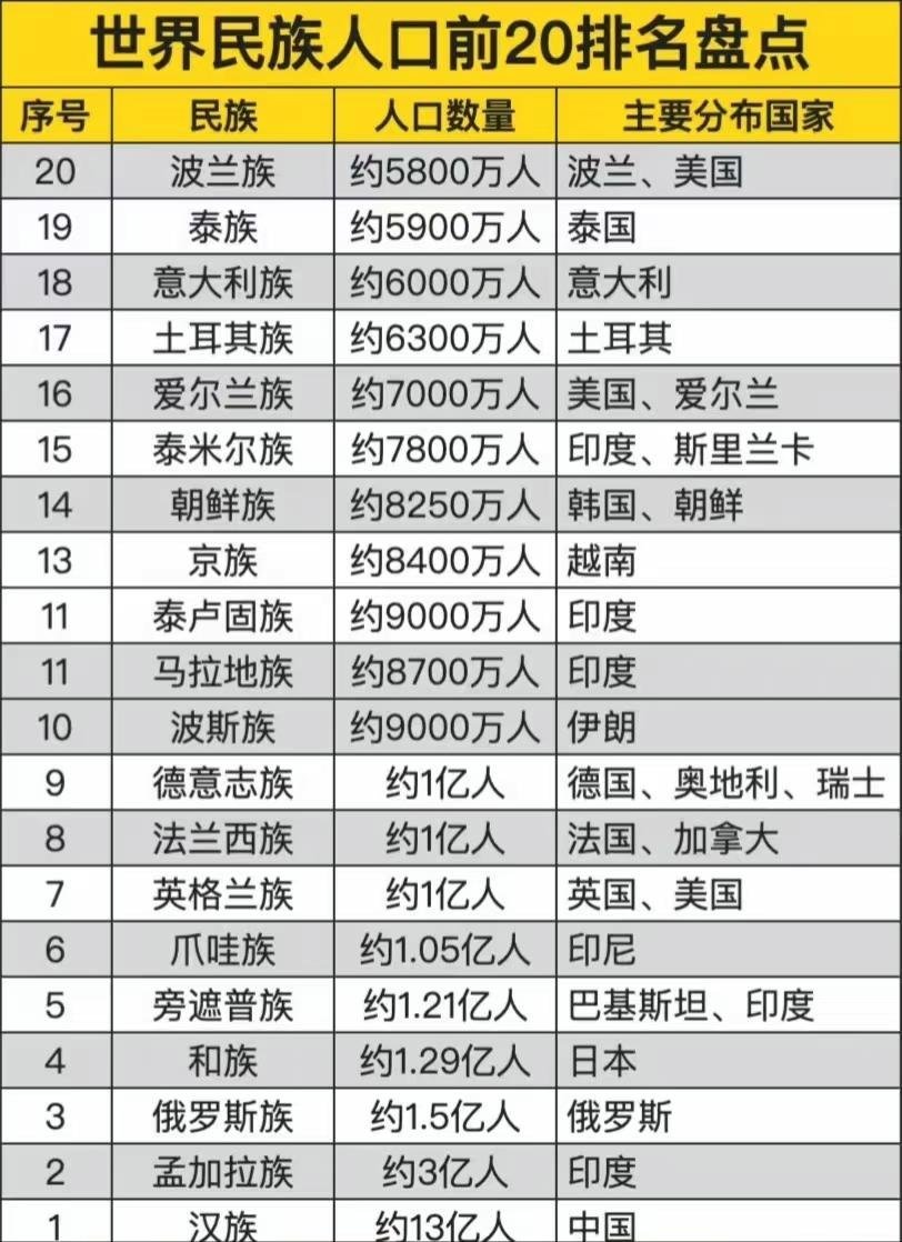 晴雨风说史晴雨风说史世界民族人口前20排名​​​