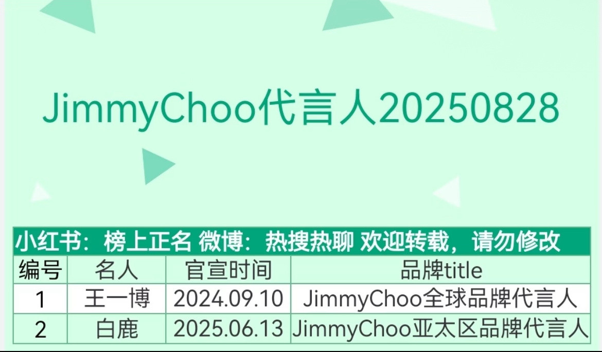 JimmyChoo宋茜到期啦？？只剩王一博（全球）、白鹿（亚太区）了​​​