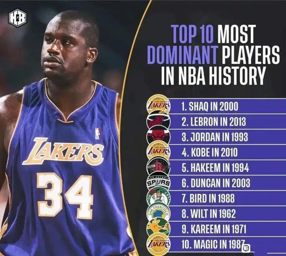 美媒眼中NBA最有统治力的排名。奥尼尔2000年排在历史第一。詹姆斯20