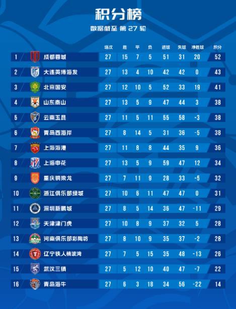 中超27轮战罢！争冠悬念保留，保级大战白热化，青岛海牛提前降级。中超第