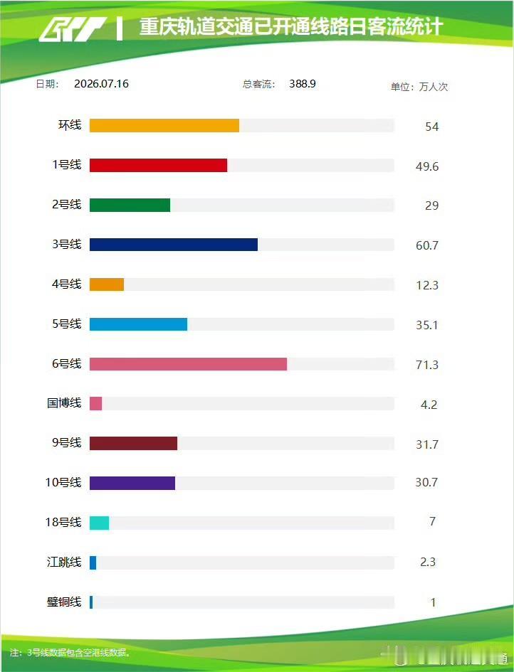 7月16日重庆轨道交通客流388.9万，各线路客流排名梯队分明正值全国暑运出