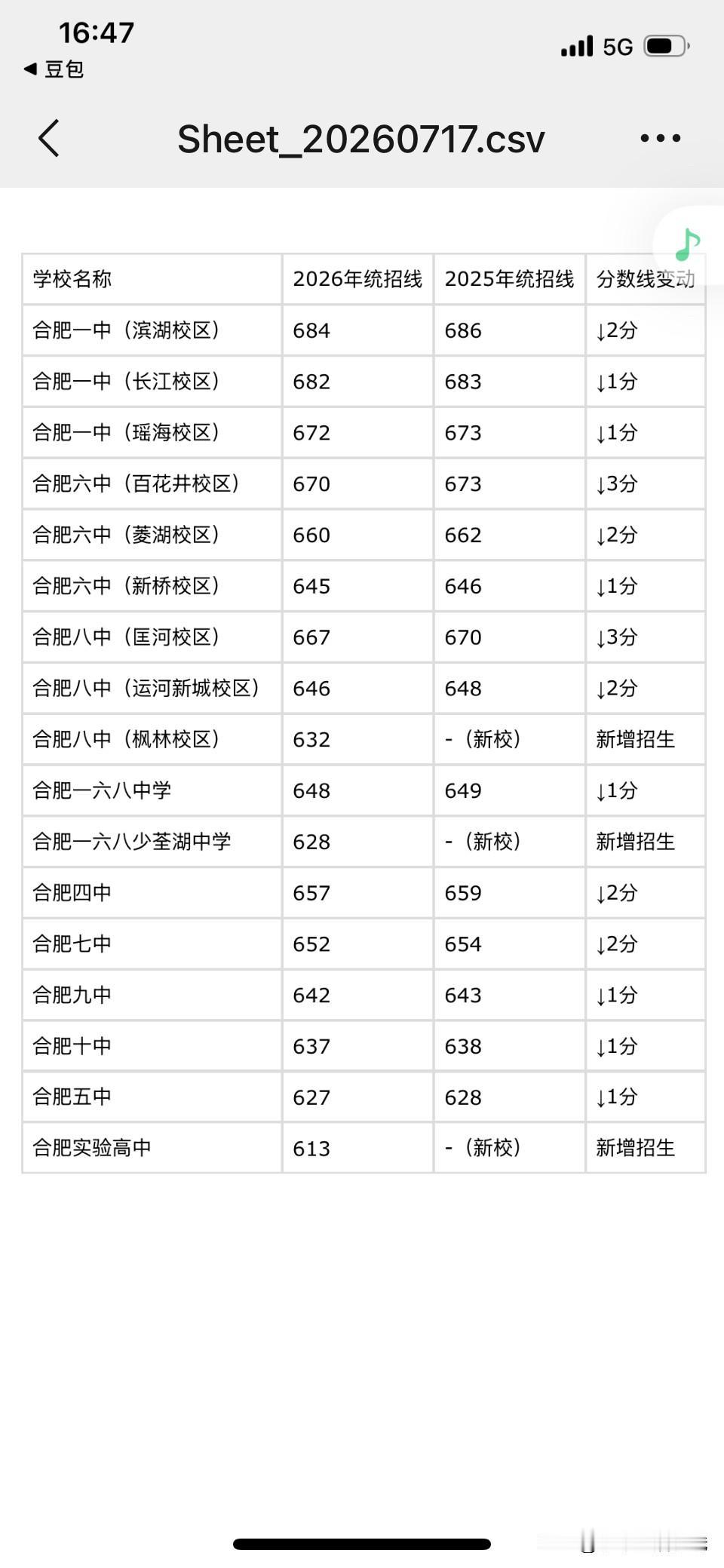 都说今年合肥中考试卷难度降低了，还听闻省示范高中扩招了，不妨对比一下今年和去年的