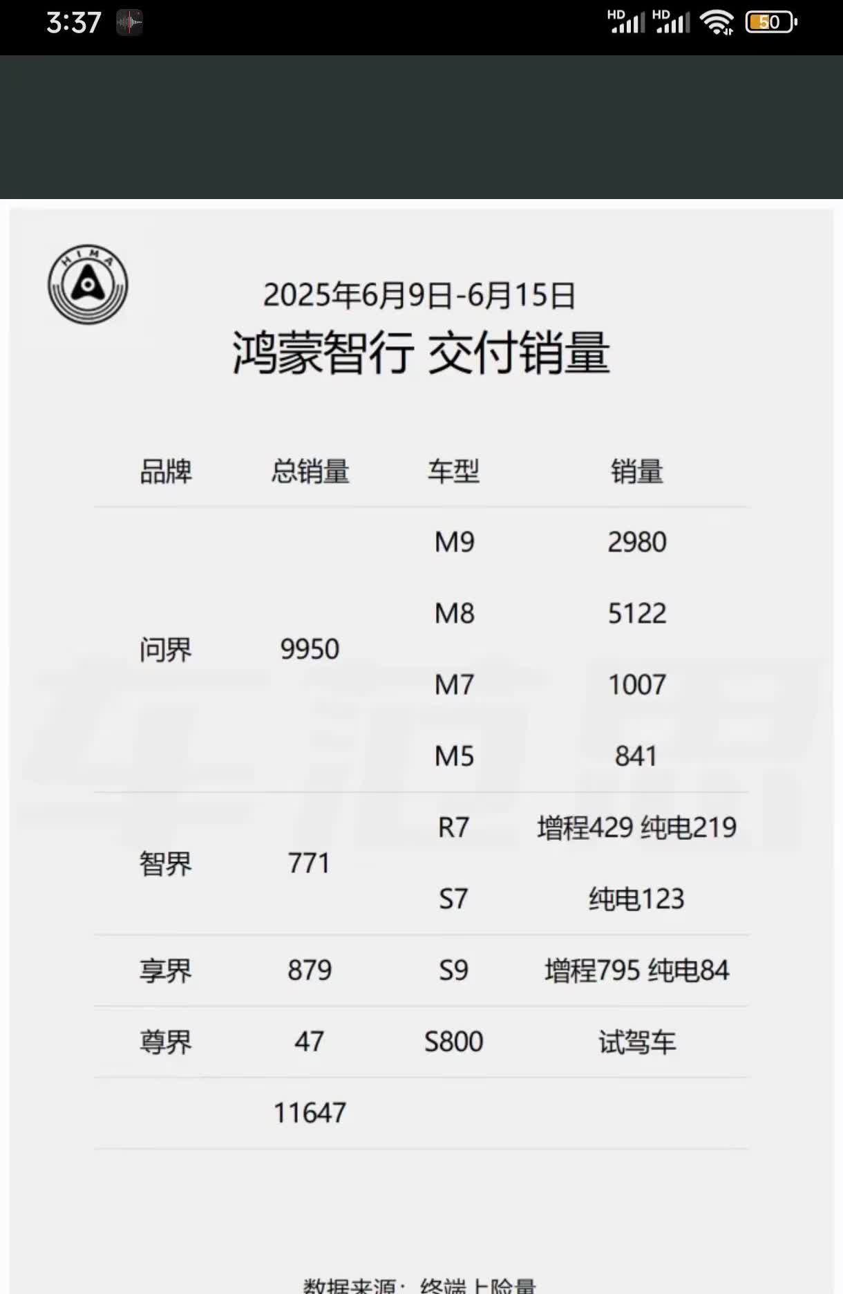 智界销量被享界超越。智界正在处于鸿蒙智行内部竞争当中，品牌定位与价格需要重塑，主