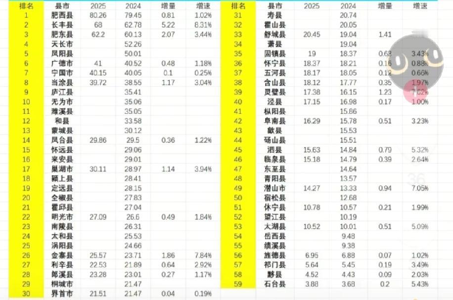 安徽各县域2025年地方财政收入：利辛郎溪相当、灵璧超泾县截止目前，安徽59个