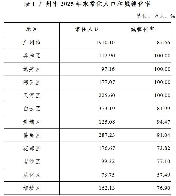 广州2025年的常住人口超过1910万，再次有10万+的增长了，不得不说广州确实
