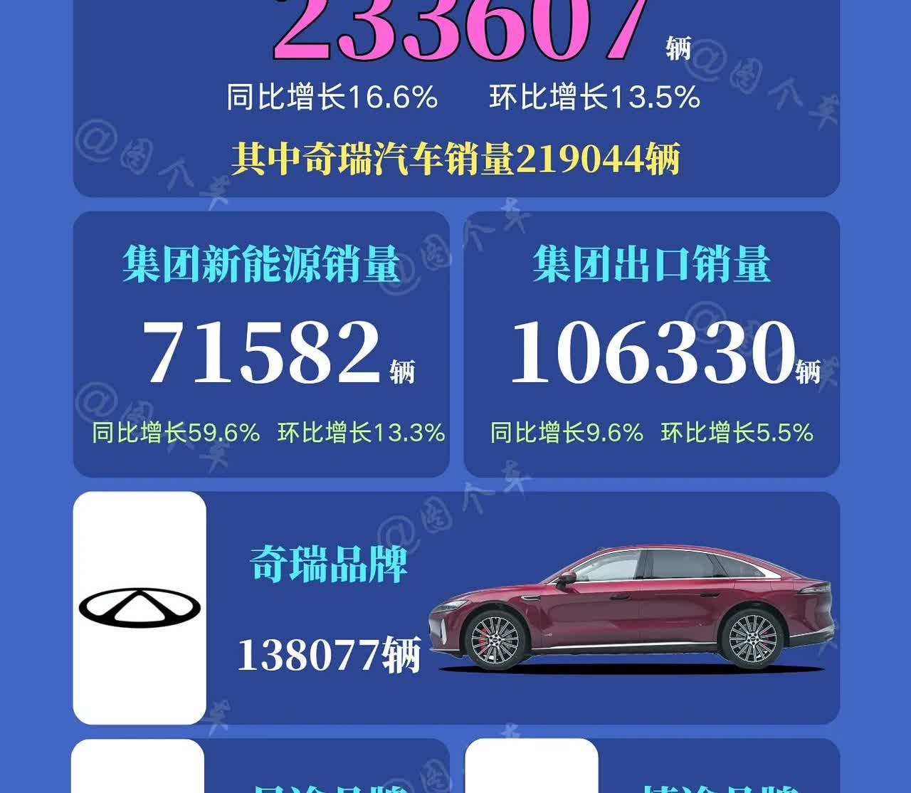 奇瑞又要跟上吉利了？奇瑞集团6月总销量达23.3万辆，同比环比双超十增长，