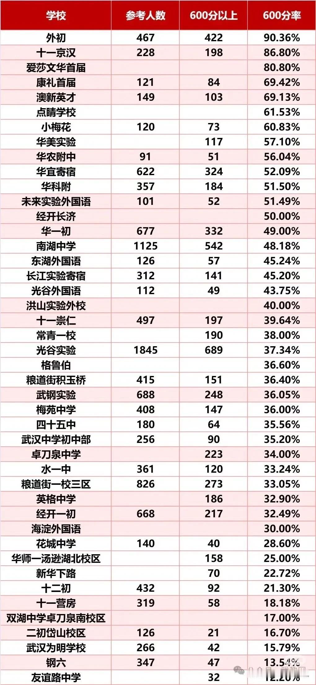武汉市2025年中考总分600分以上分布统计表，其实很多公立学校主要还是普高率高