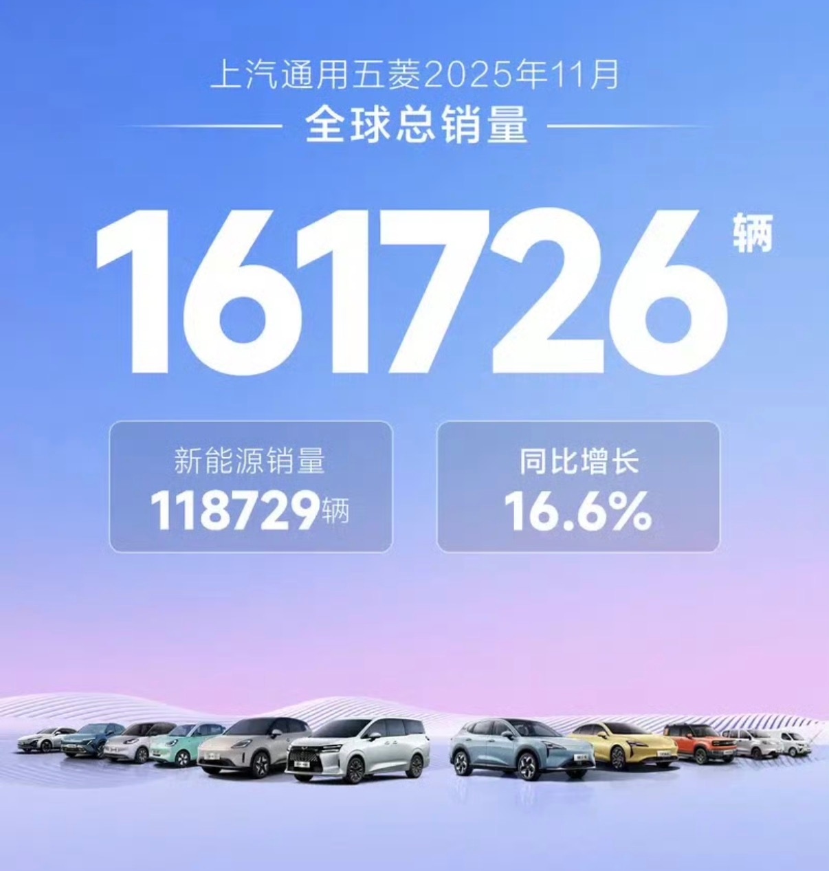 【上汽通用五菱11月全球销量161726辆新能源连续3个月破十万】12月1日，