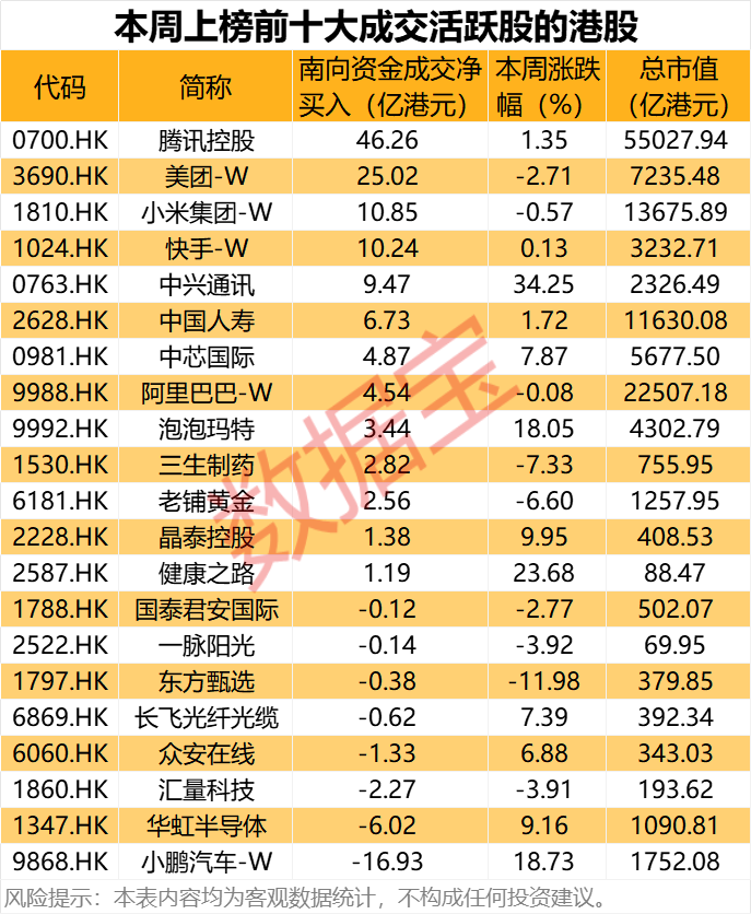 南向资金连续14周净流入 大型科技股获加仓