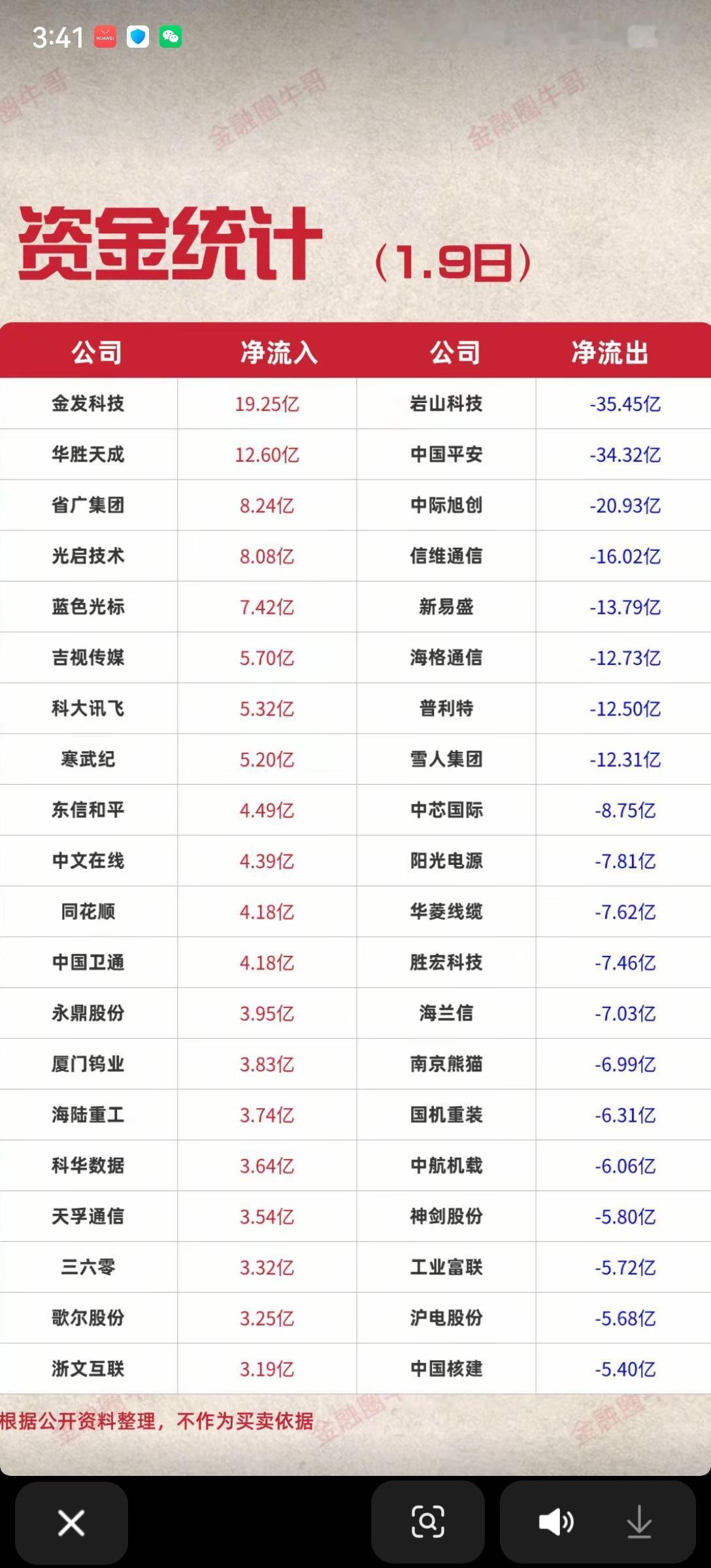 1月9日,周五A股主力资金流入流出一览表！！！金发科技主力资金净流入19.2