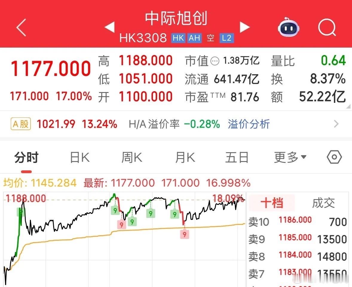 中际旭创港股昨天暴涨17%国际机构抢筹，看空CPO的人，你以为华尔街国际机构不如
