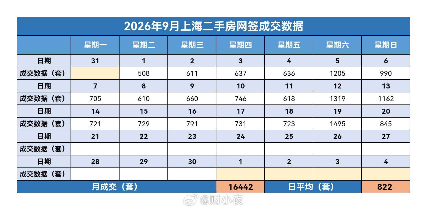财小夜早报【09月21日，早上好☀】昨天上海二手房成交845套，9月累计1644
