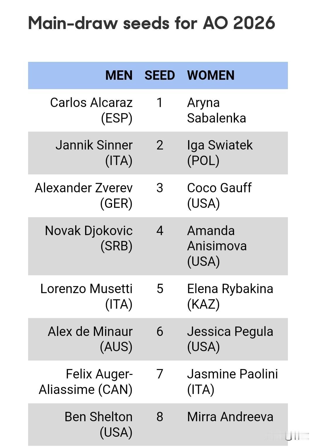 澳网男女单打种子选手名单日前确定——抽签将于15日进行。阿尔卡拉斯将首次以男