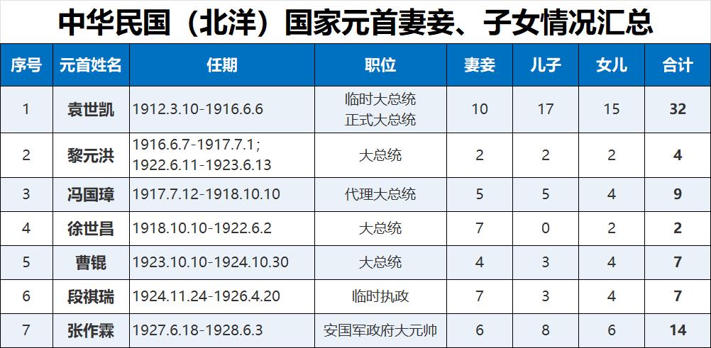 民国政府国家元首妻妾子女数量北洋政府国家最高元首实际只有7位。1、袁世凯