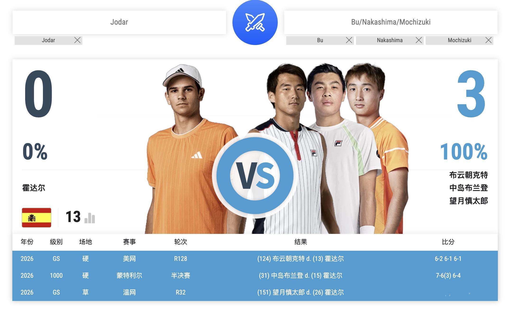 霍达尔：我五字不行，尤其是亚洲面孔的[doge]布云朝克特获大满贯正赛首胜布云