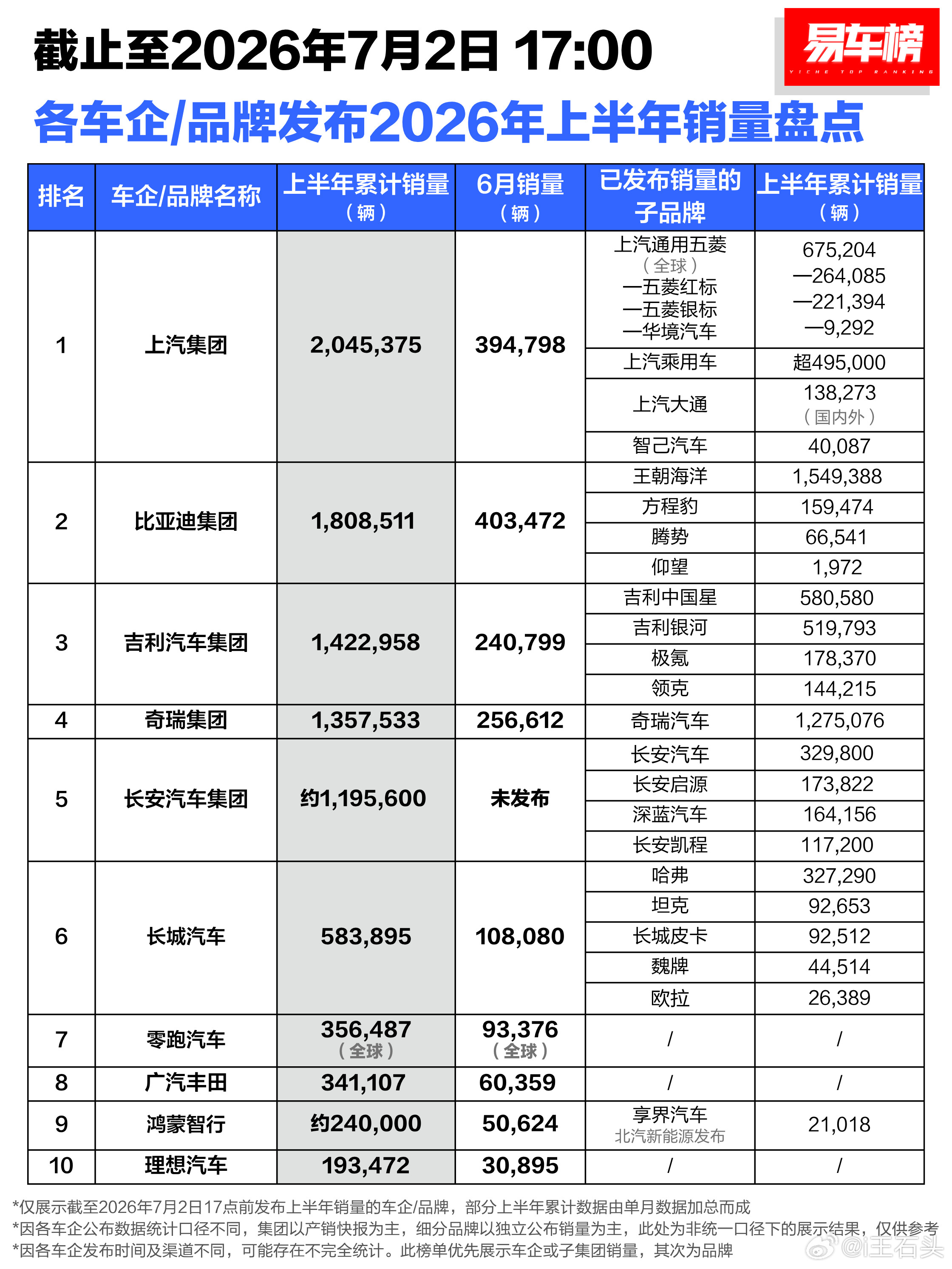 确实是这样的！！零跑一个品牌9W+的月销量现在已经是跟长城坐一桌了新势力最猛的目