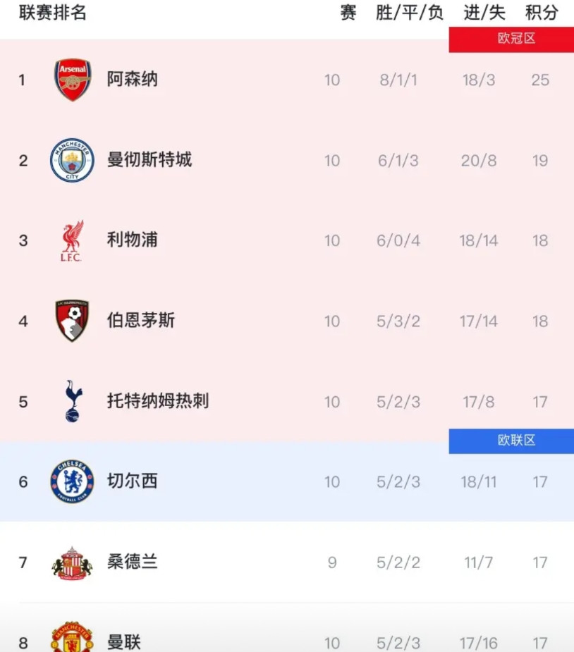 不得不说，英超已经“没意思”了！原因如下：赛季前谁能想到，阿森纳会稳居榜首？