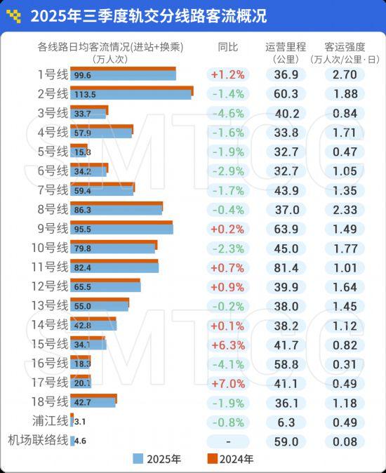 2025年三季度上海市轨道交通客流简析2025年上海市三季度轨道交通日均客流