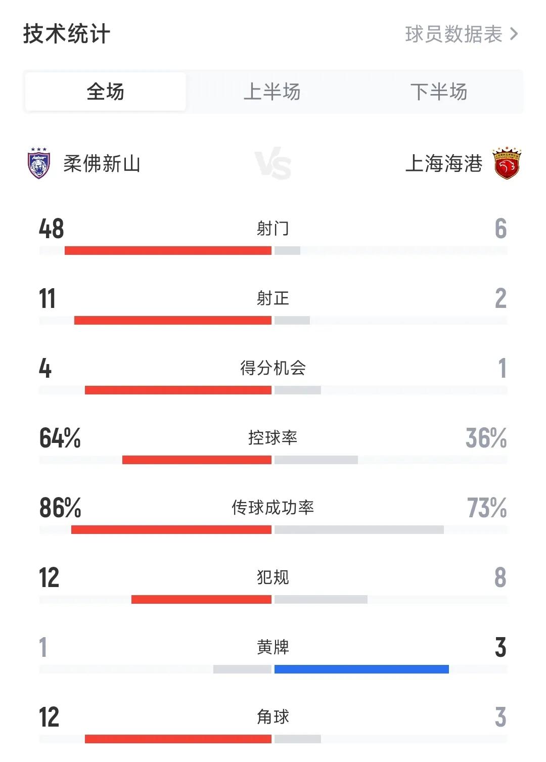 中超冠军艰难逼平马来西亚新军！这比赛真的是没眼看，竟然被对手狂轰48脚，怎么会如