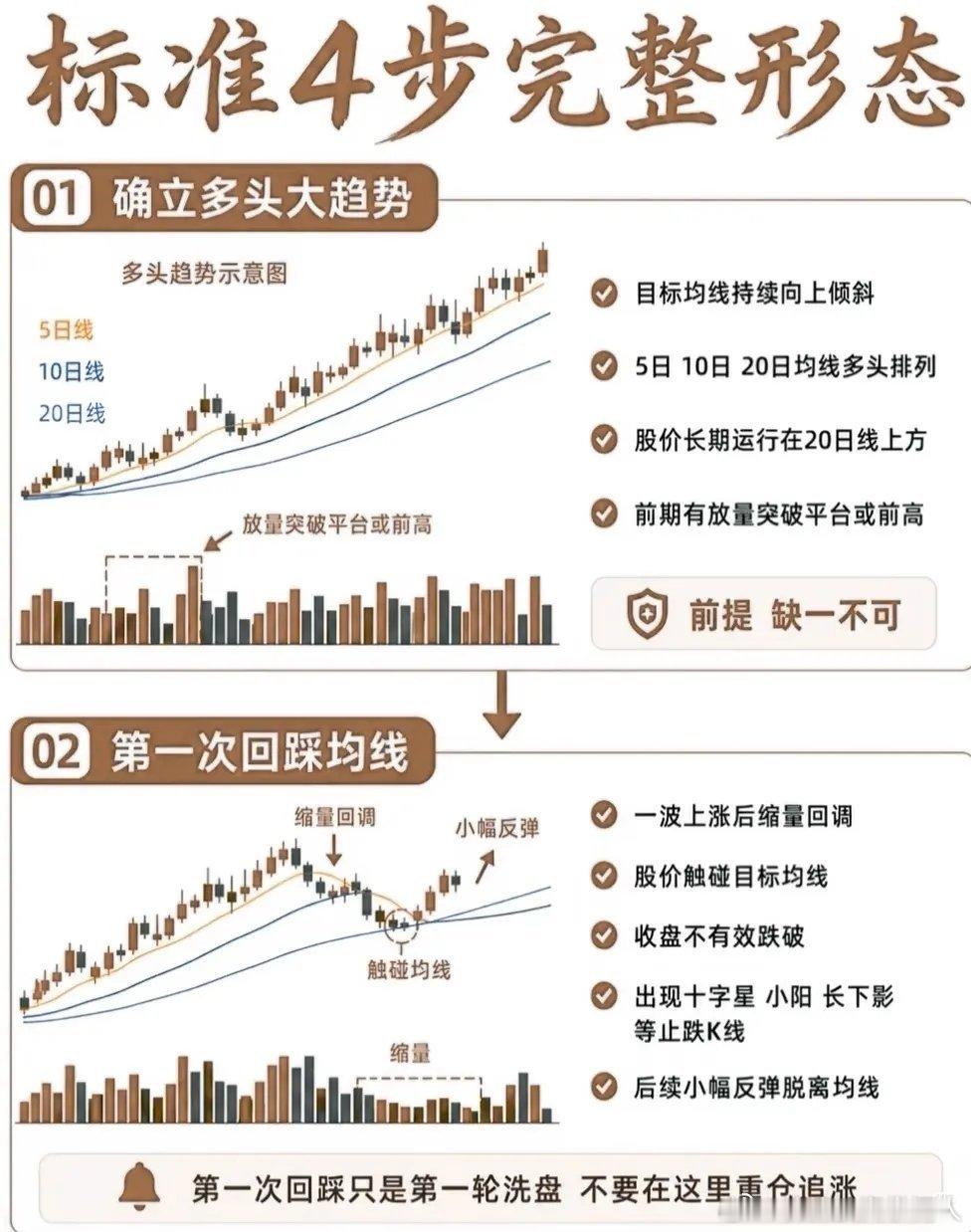 均线二次回踩战法｜专治踩支撑被套，稳抓二波主升浪很多家人亏钱的通病：第一次回踩均
