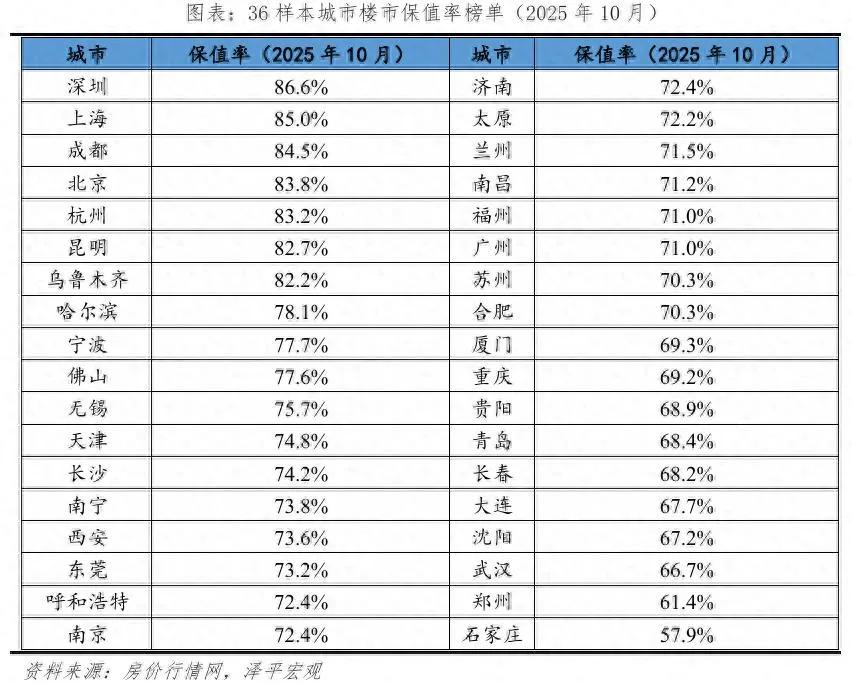 未来哪个城市的房子能保值？经济专家任泽平给的答案，已经很接近现实。通过对国内36