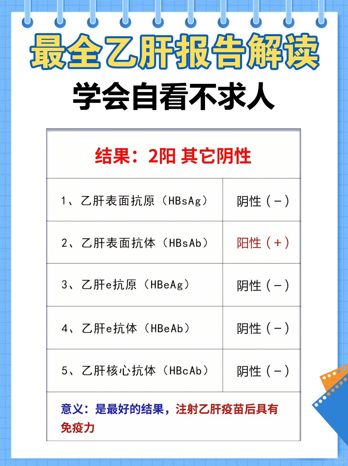 乙肝 肝病教授陈士俊 大三阳 小三阳 健康科普
