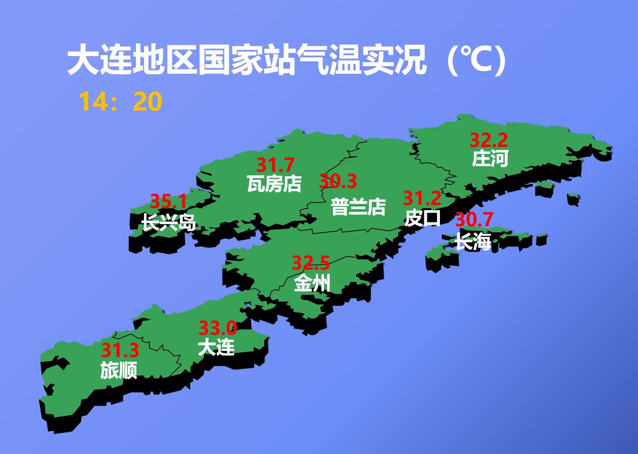 下午14：20市区天气晴，气温33.0度，相对湿度65%，吹偏南风，目前大连地区