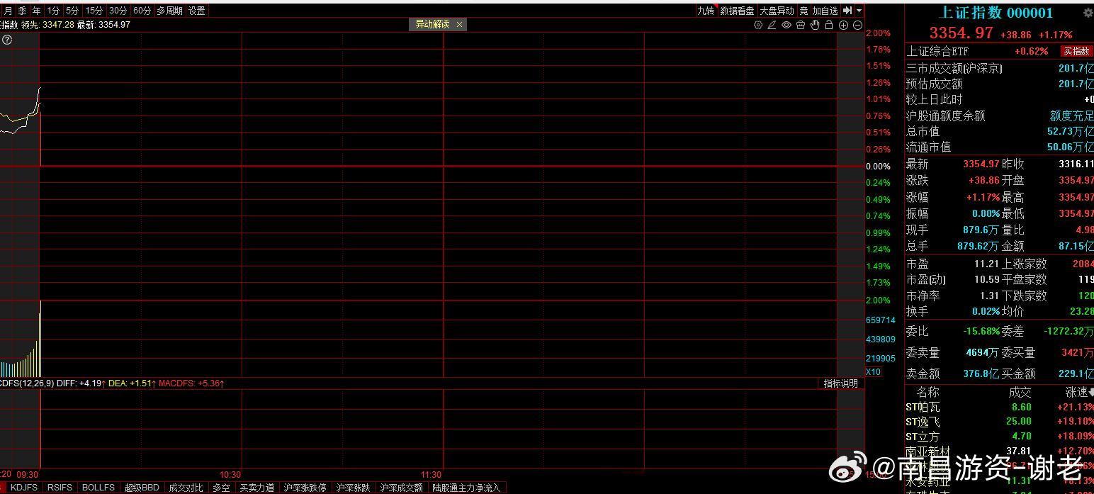 漂亮，高开38.86，继续关注看持续利好情况A股​​​