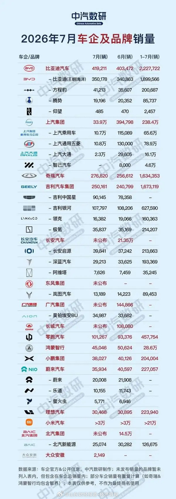 【：比亚迪总销量419211辆；零跑首次突破10万辆 具体来看，比亚迪...