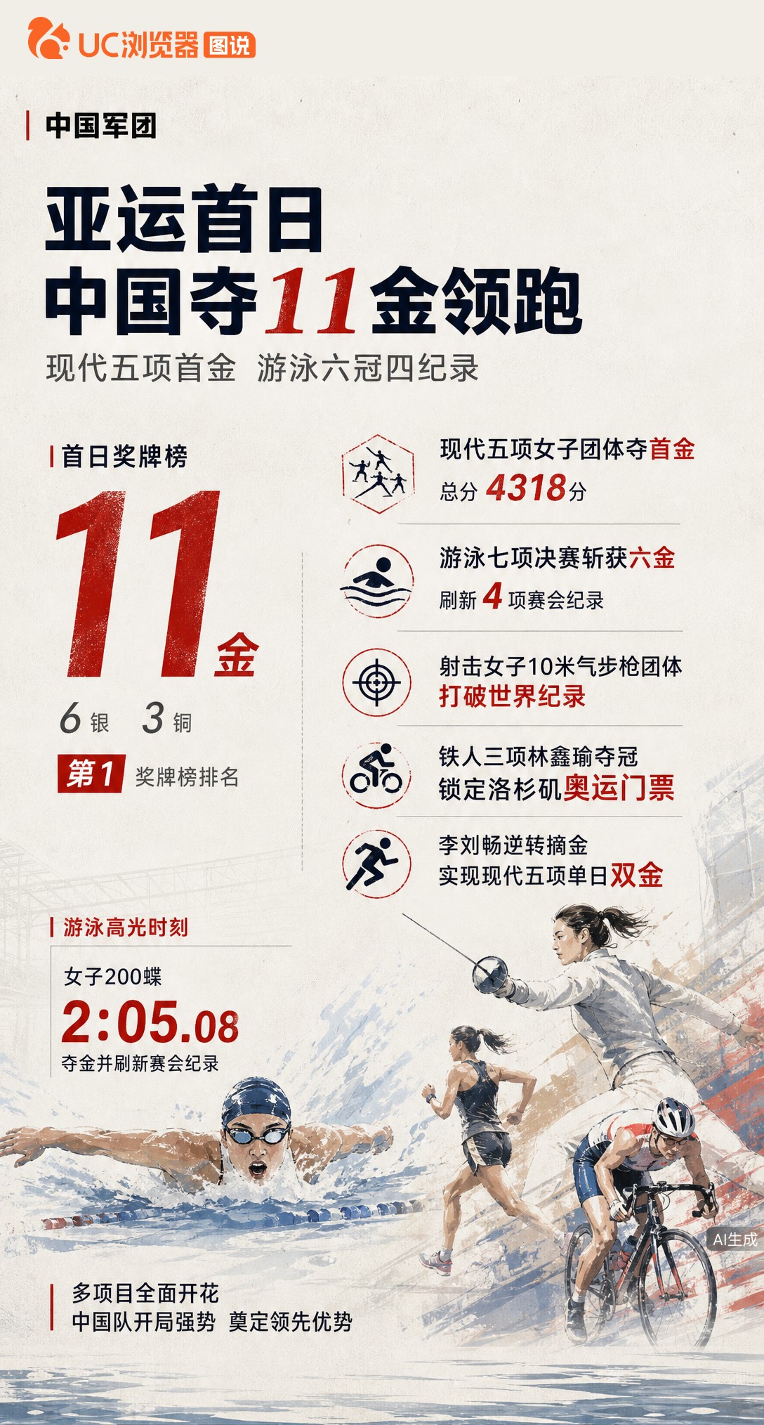 名古屋亚运首日中国队狂揽11金领跑！现代五项女团摘首金，游泳队7项决赛拿6金还刷4项赛会纪录，射击女