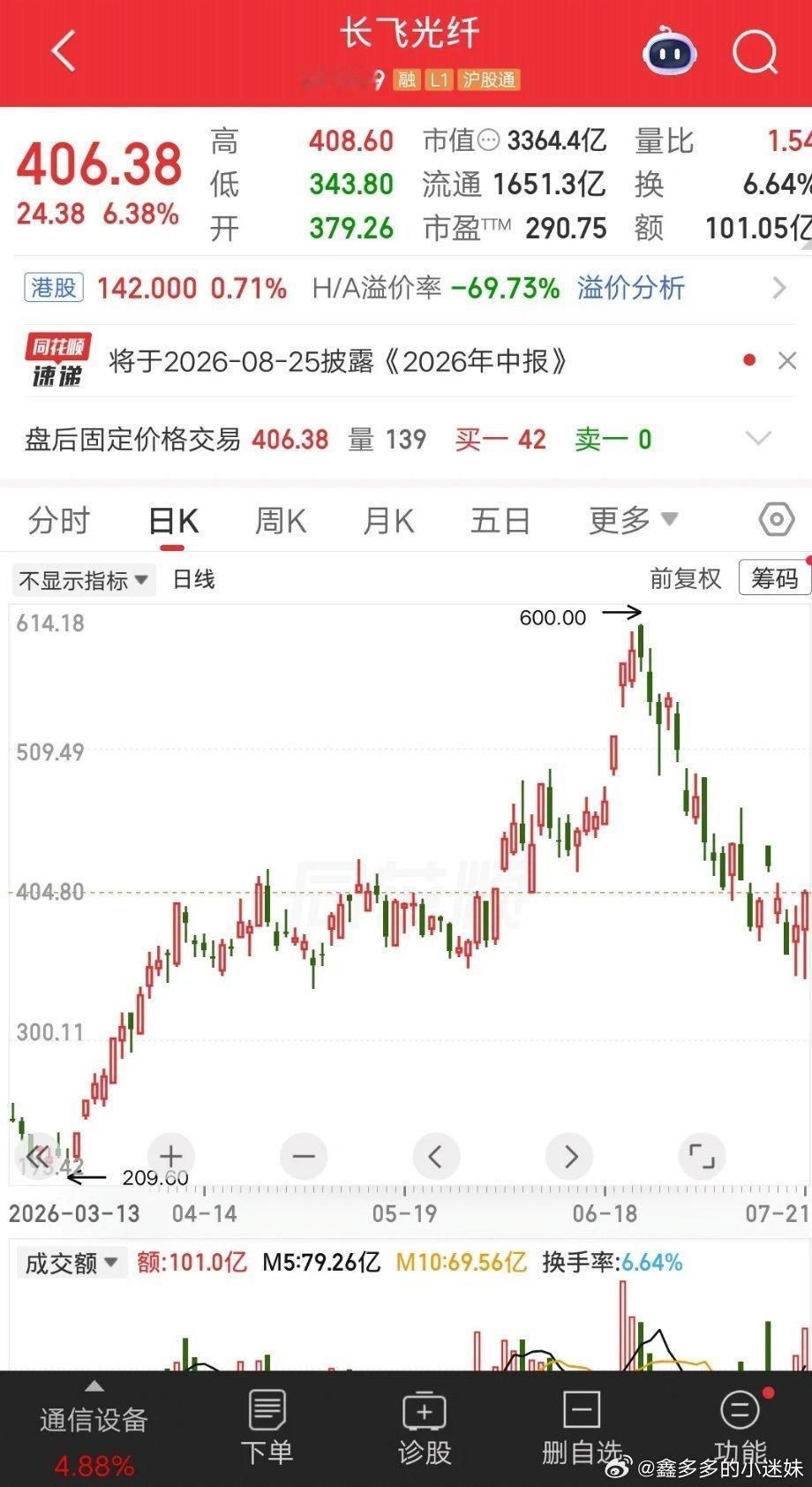一位股民发视频哭惨了，重仓长飞光纤浮亏30个点。他本来是不敢追高的，每天看别人赚