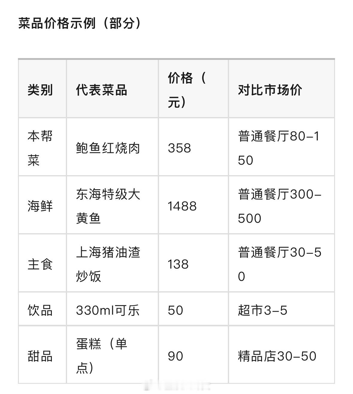 服务员当面倒入罐装可乐一杯卖50元矿泉水90元、红烧肉358元、鱼1488元……
