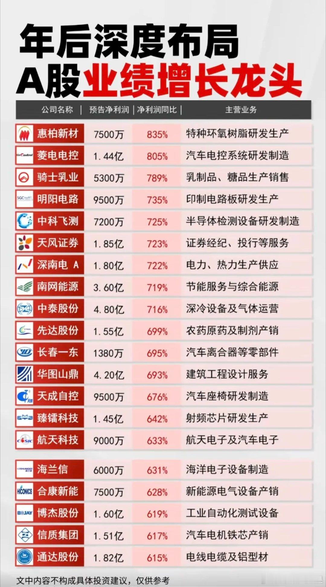 深度布局：A股业绩高增长龙头股！50家公司业绩高增长，最高增长4379%，最低增