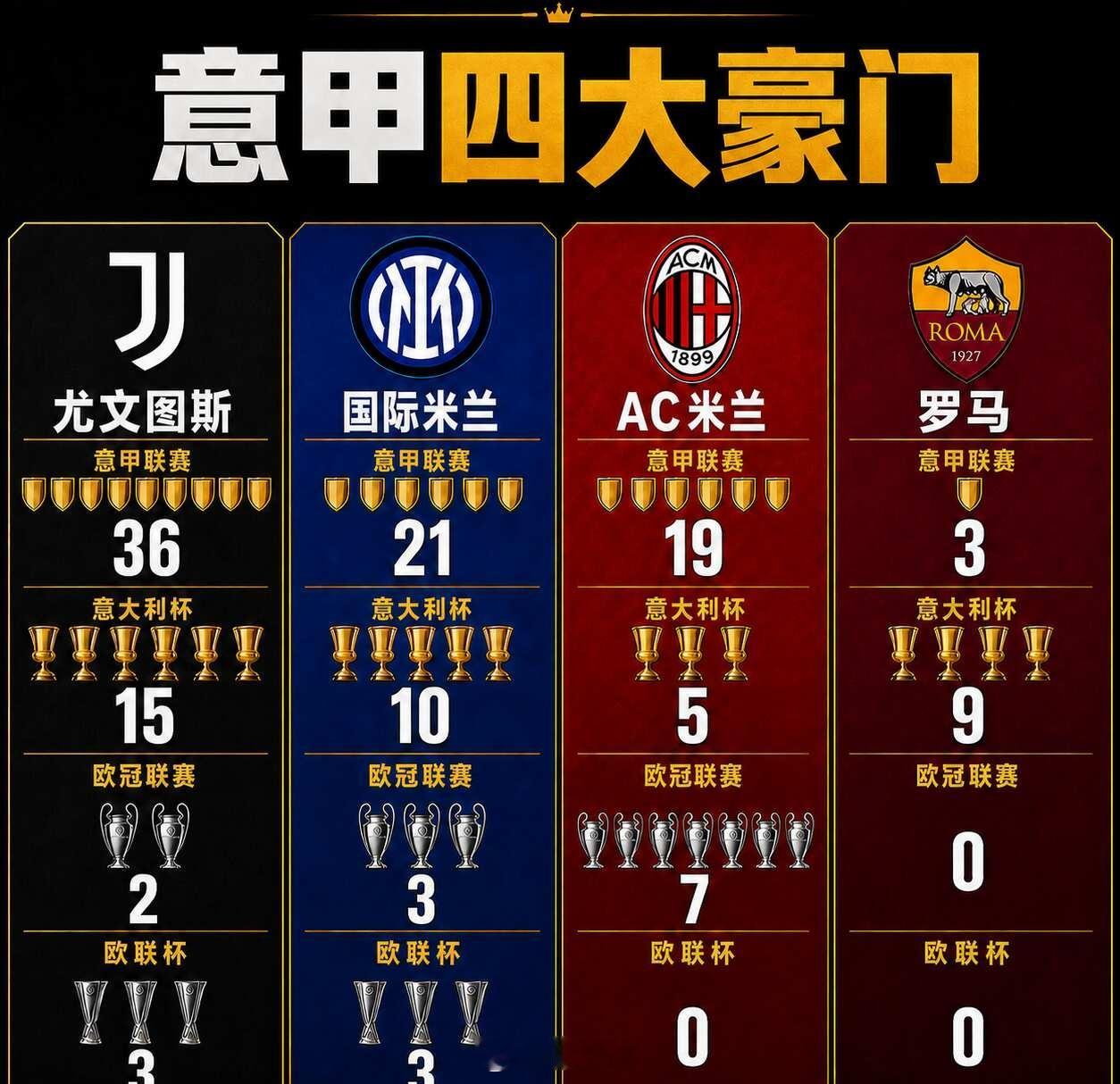 意大利足坛，从来不缺书写历史的豪门。尤文图斯以36座意甲冠军称霸国内赛场，15座