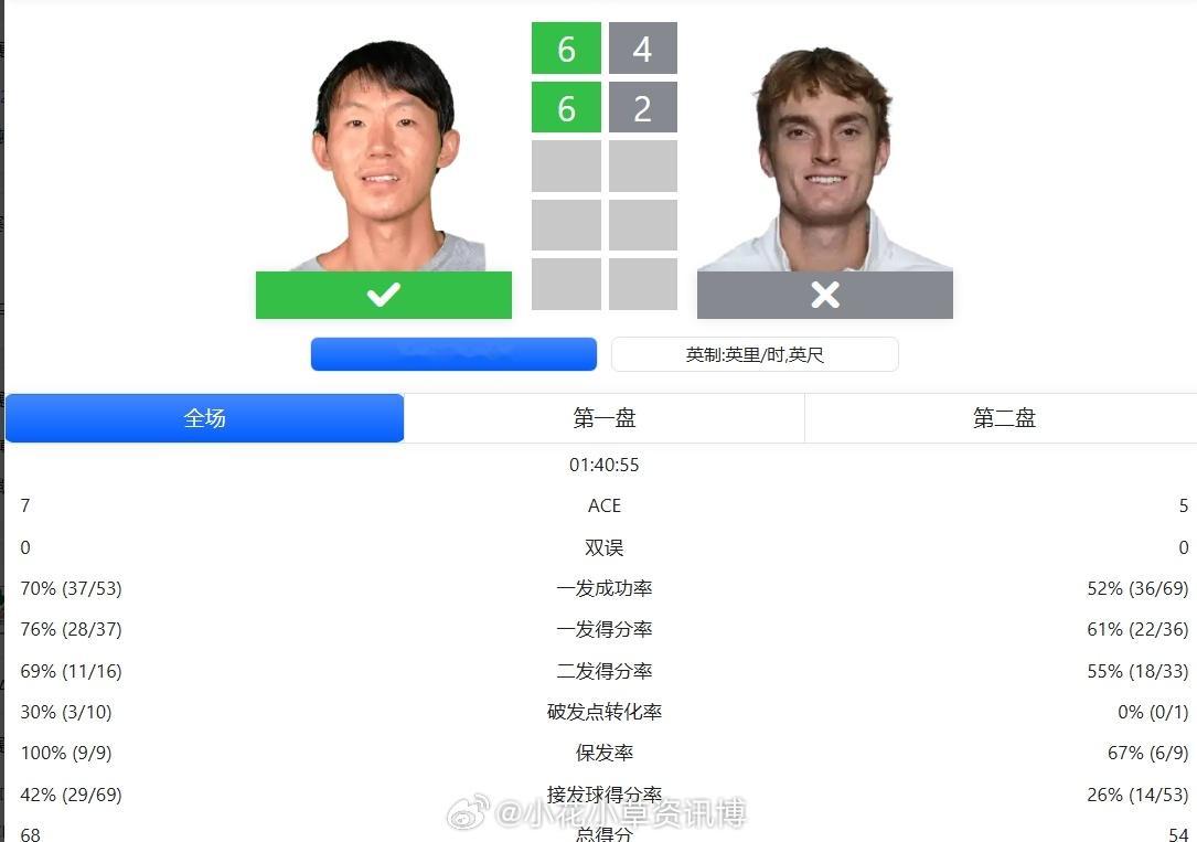 小花小草资讯【无锡挑战赛】男单正赛第二轮:🇨🇳崔杰6-46-2横扫2