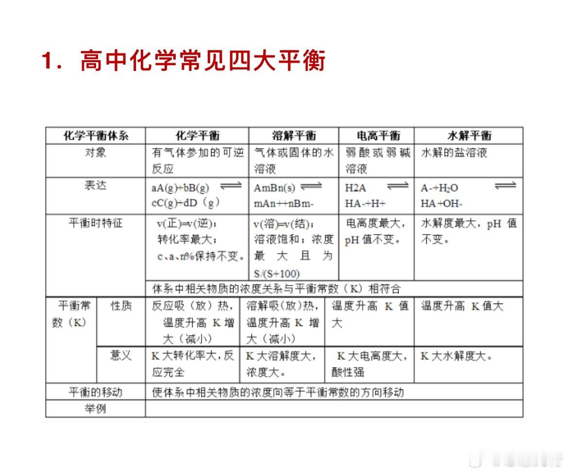 【高中化学】“四大平衡”知识结构及考点模型解析（高分必背）​​​