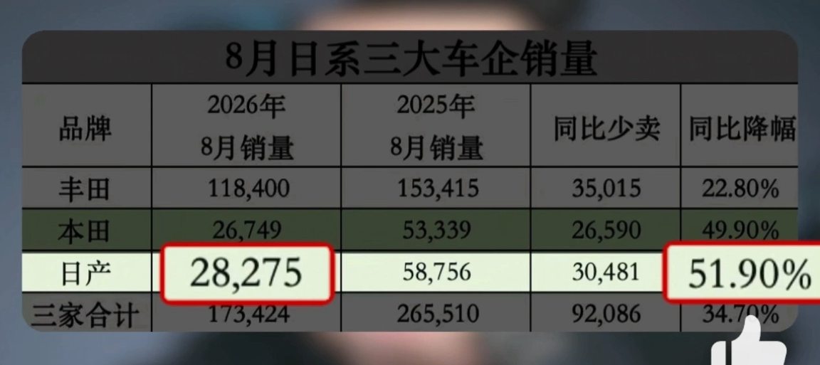 日系车现在在中国销量猛跌，卖不动！