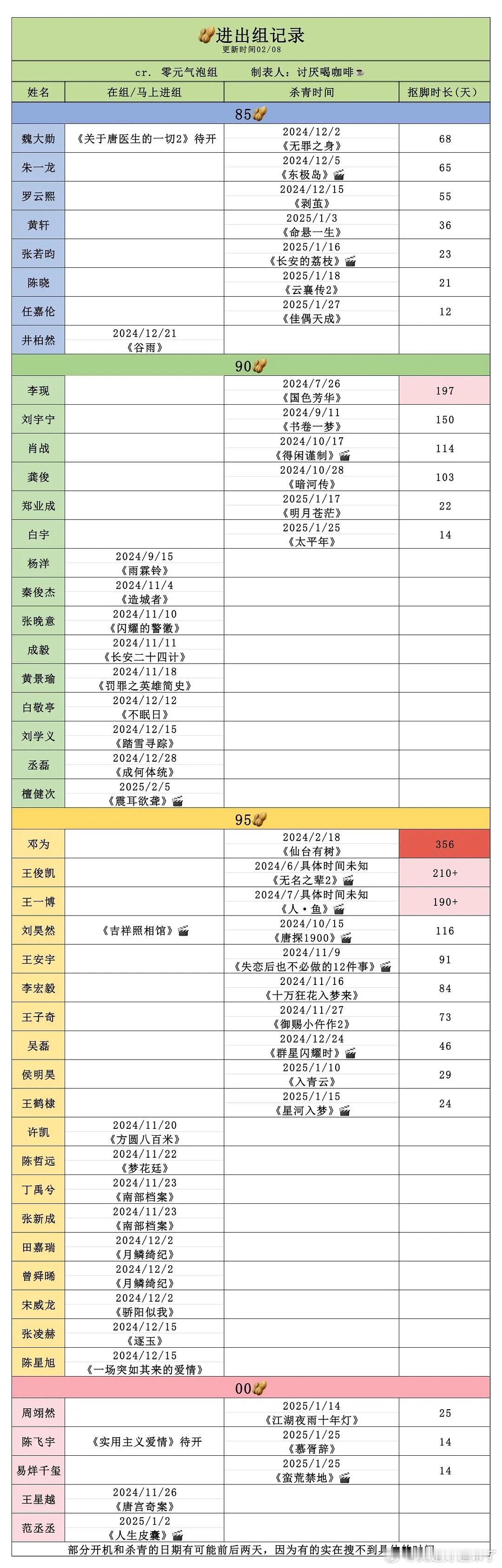 部分男演员进出组记录魏大勋朱一龙罗云熙黄轩张若昀陈晓任嘉伦井柏然李现刘宇宁肖战龚