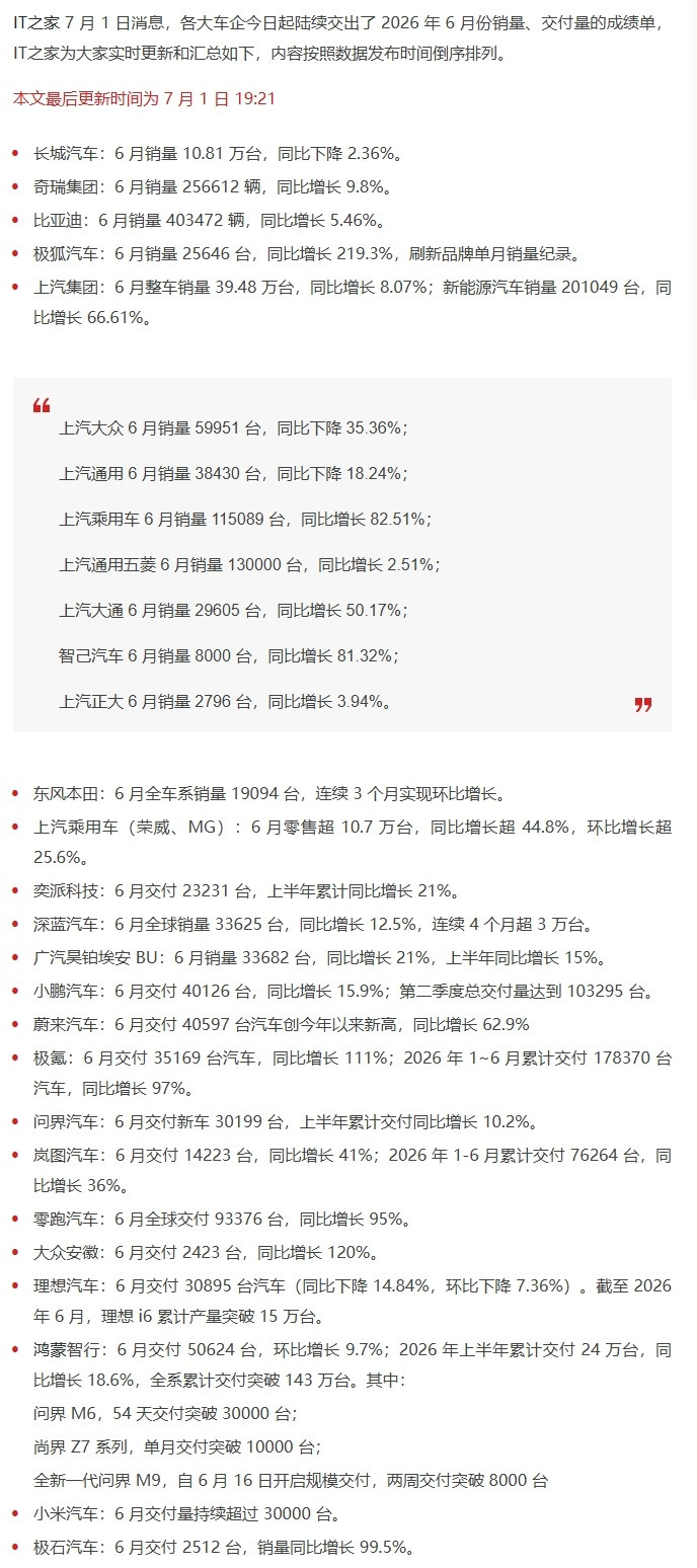 根据IT之家的汇总，给6月的汽车销量/交付做个表：第一梯队的比亚迪、上汽集团、奇