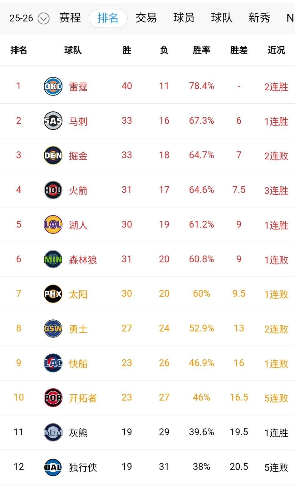 湖人命真硬，排名又回到了西部第五！按照赢一场输一场、输一场赢一场的规律，湖人果
