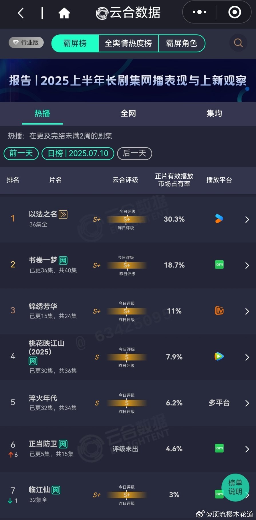 7月10日云合播放占比云合以法之名云合30.3%，酷云28.81%以法之名书卷