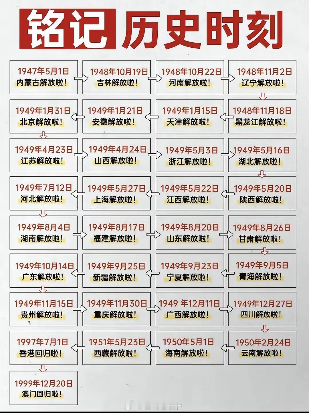 全国各地解放的时间！​​​