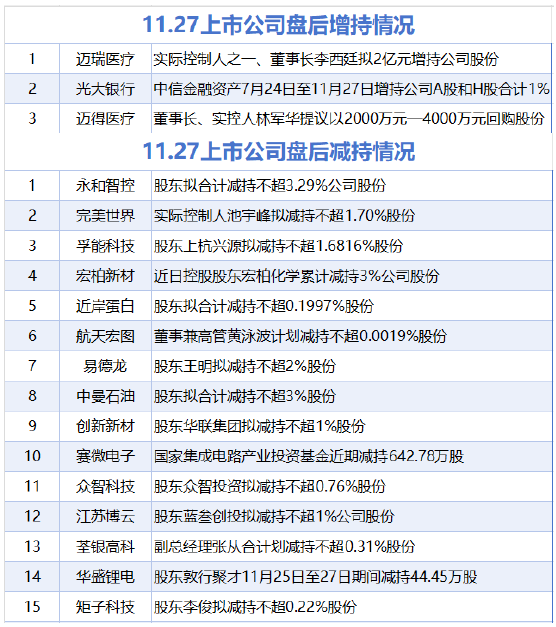 11月27日增减持汇总