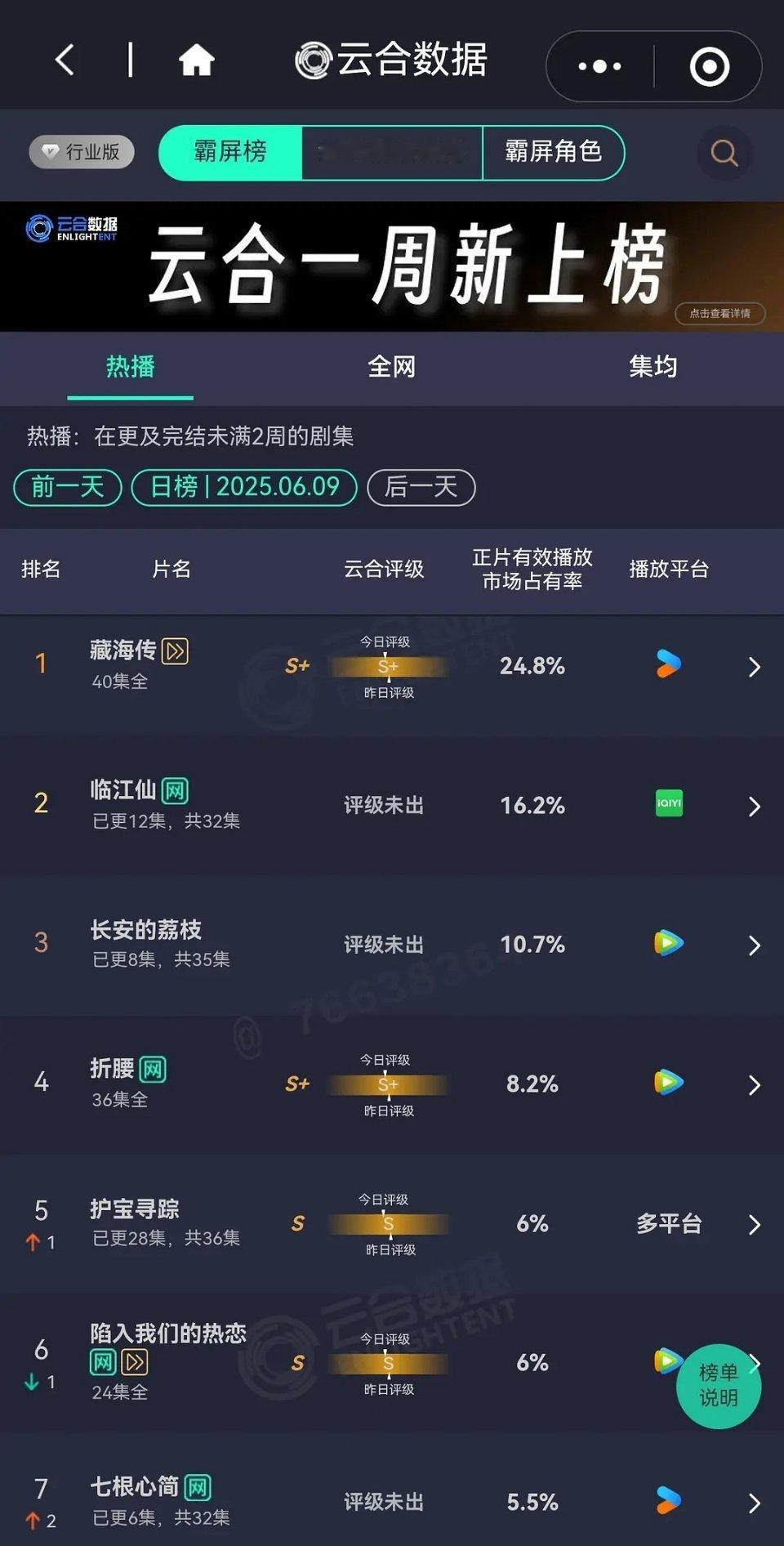 播了几天终于可以说了新上的剧全都横盘了可能也是因为于正夸下的海口导致我期待太高