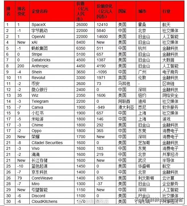 荣耀最新估值1700亿，新上榜单vivo最新估值1600亿，下滑3个名次长江